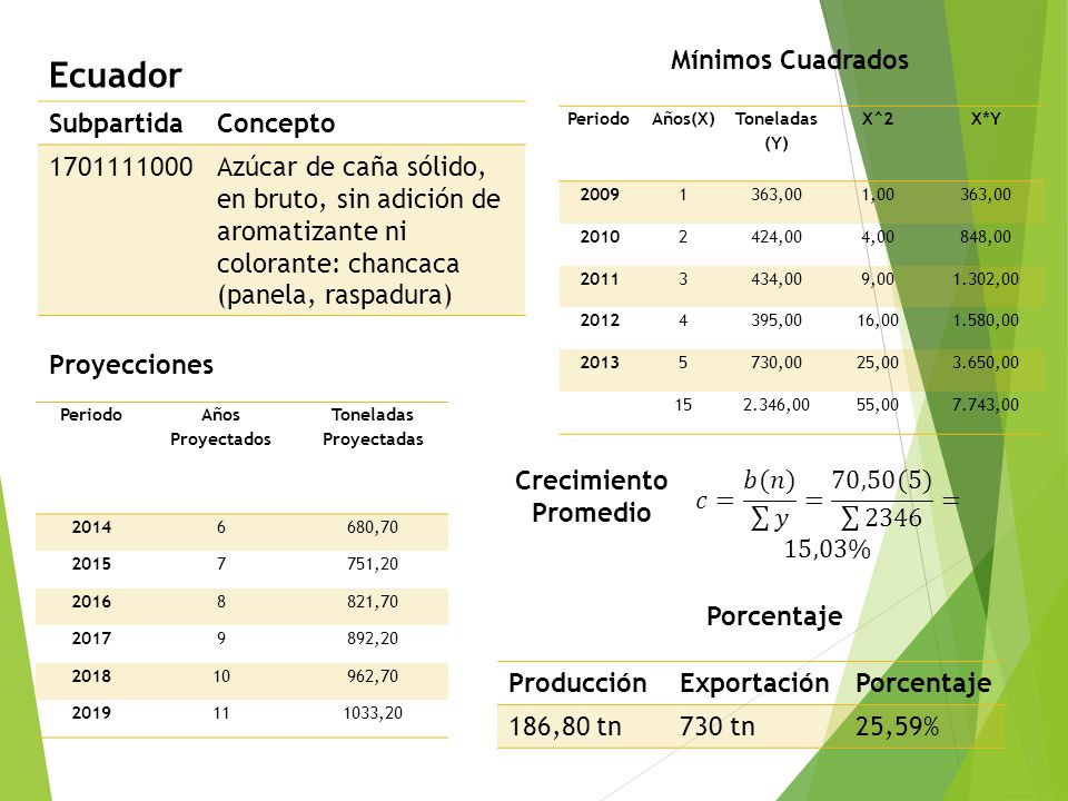 Toneladas Proyectadas