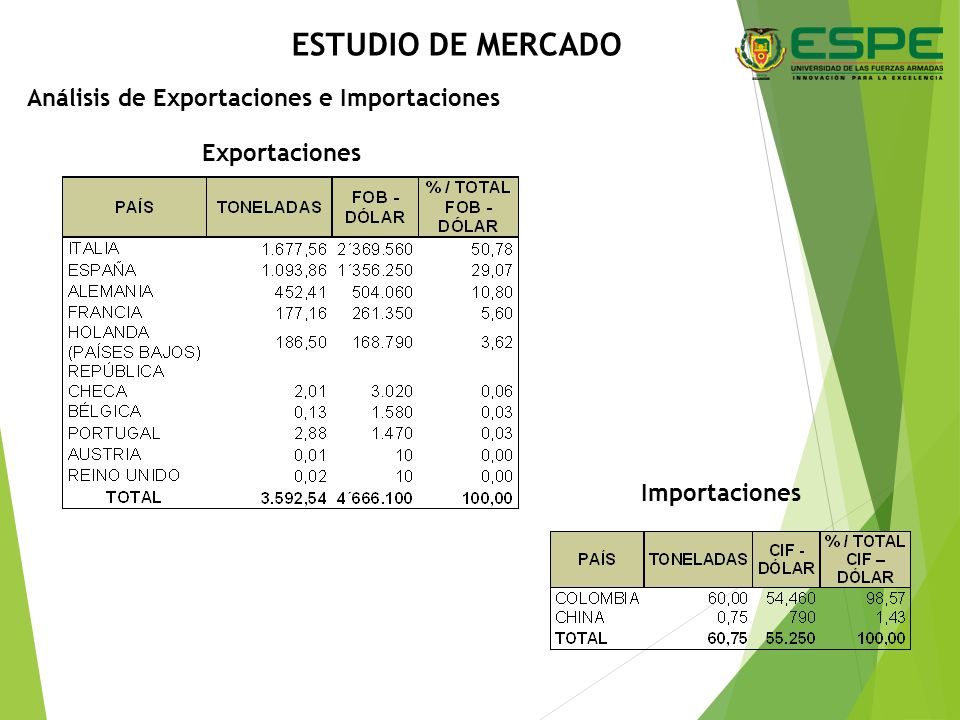 ESTUDIO DE MERCADO Análisis de Exportaciones e Importaciones