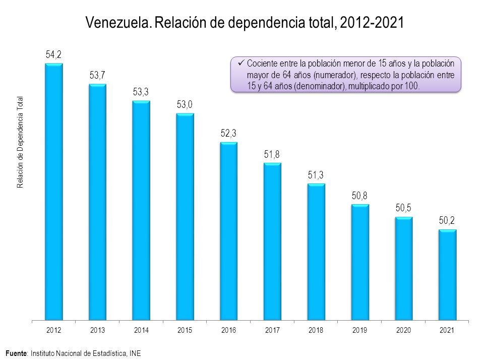 Cociente entre la población menor de 15 años y la población mayor de 64 años (numerador), respecto la población entre 15 y 64 años (denominador), multiplicado por 100.