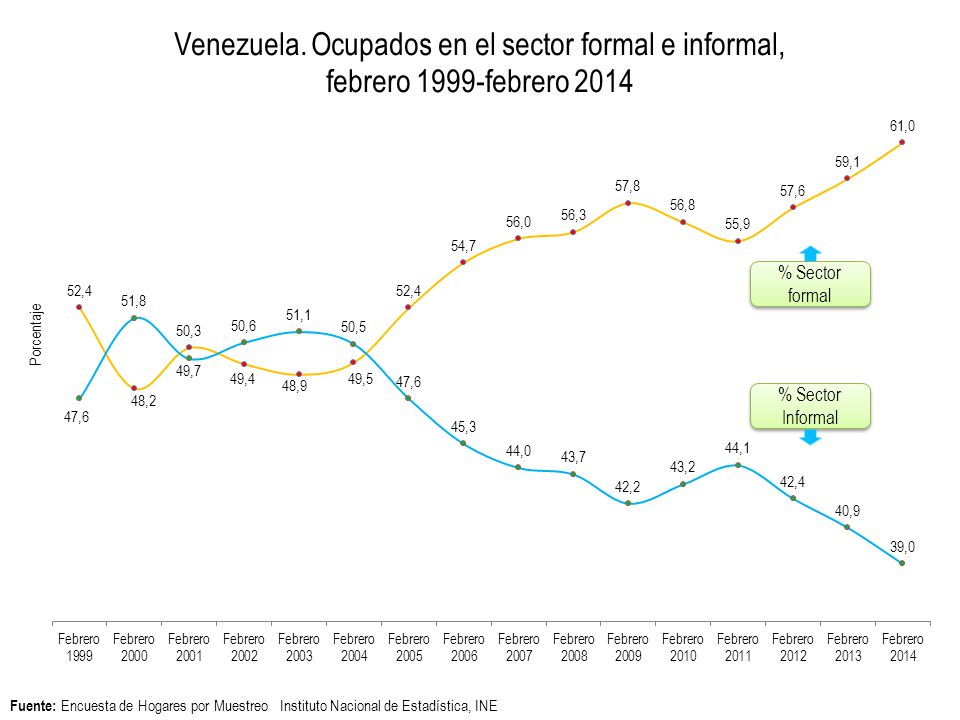 % Sector formal % Sector Informal