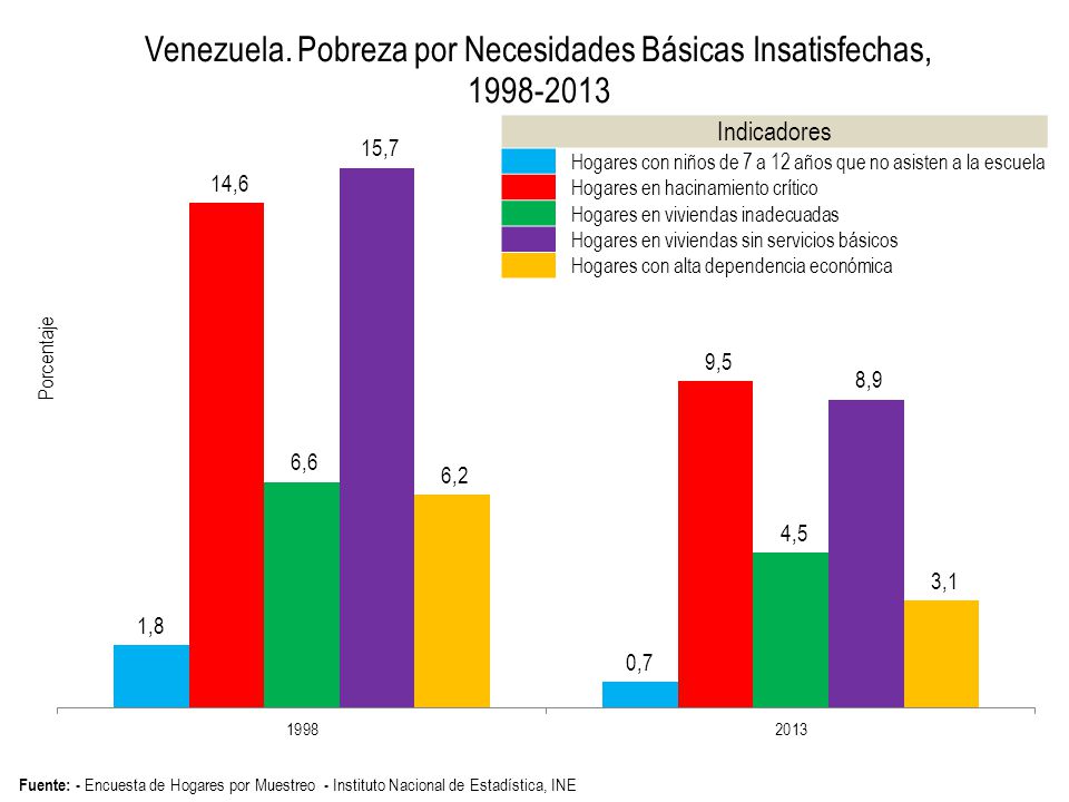 Indicadores Hogares con niños de 7 a 12 años que no asisten a la escuela. Hogares en hacinamiento crítico.