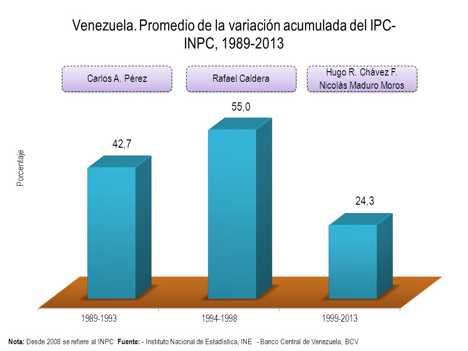 Carlos A. Pérez Rafael Caldera Hugo R. Chávez F. Nicolás Maduro Moros