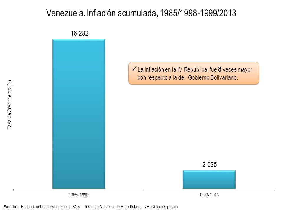 La inflación en la IV República, fue 8 veces mayor con respecto a la del Gobierno Bolivariano.