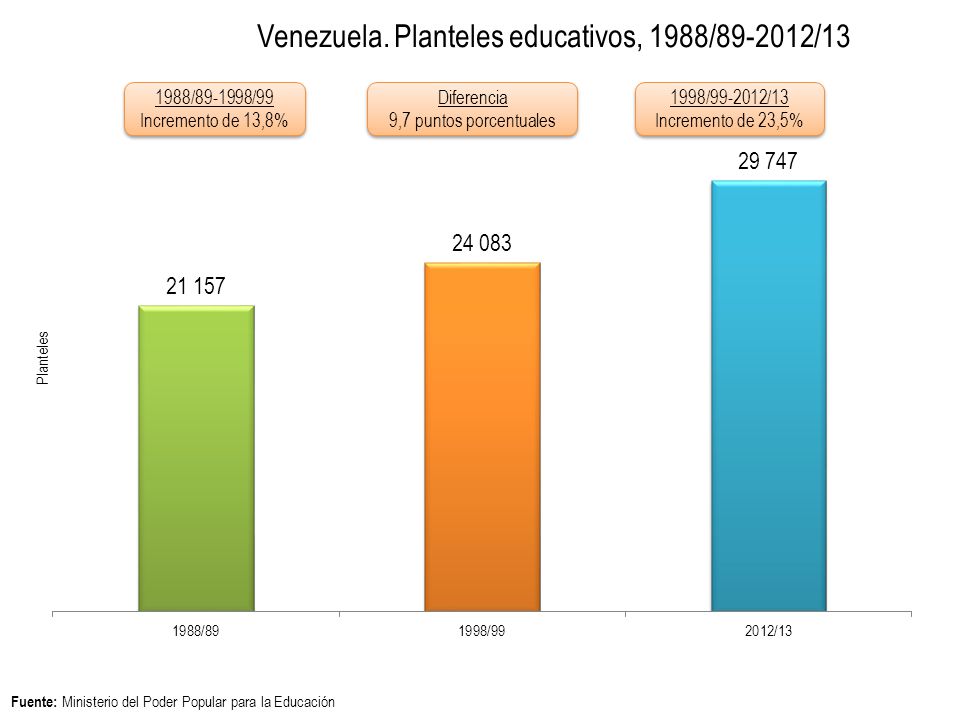 1988/ /99 Incremento de 13,8% Diferencia 9,7 puntos porcentuales