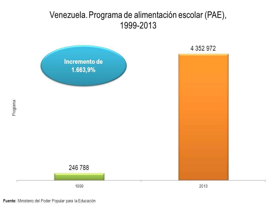Incremento de 1.663,9% Fuente: Ministerio del Poder Popular para la Educación