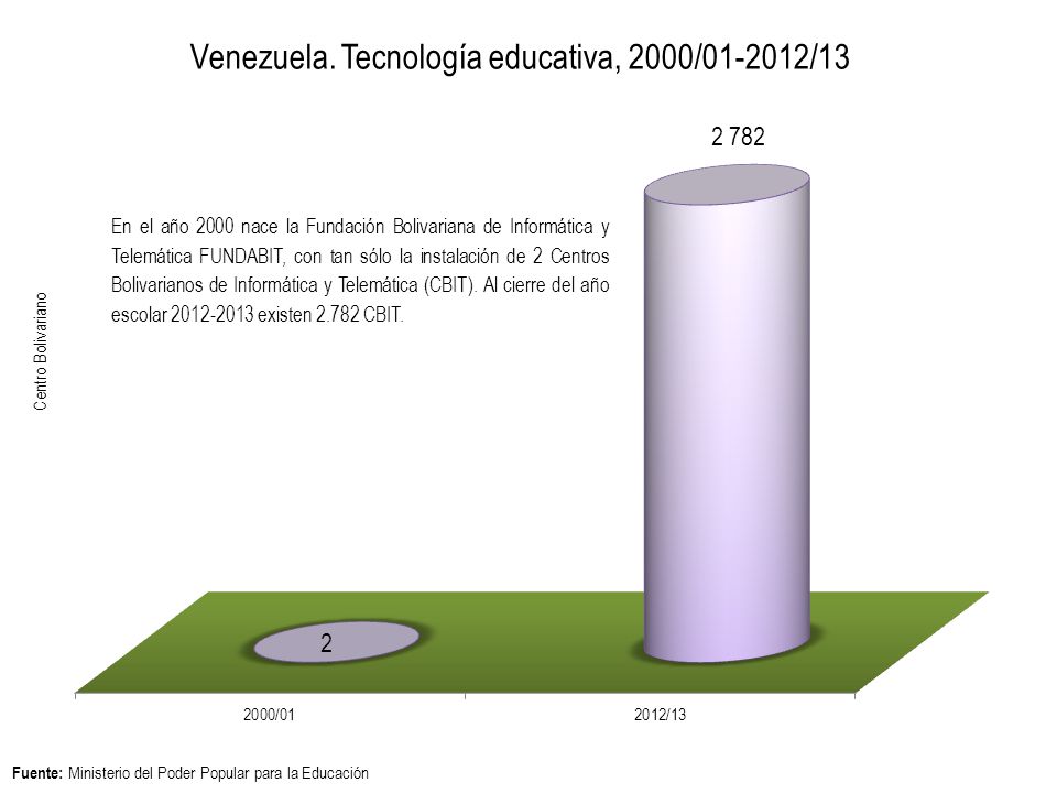 En el año 2000 nace la Fundación Bolivariana de Informática y Telemática FUNDABIT, con tan sólo la instalación de 2 Centros Bolivarianos de Informática y Telemática (CBIT). Al cierre del año escolar existen CBIT.