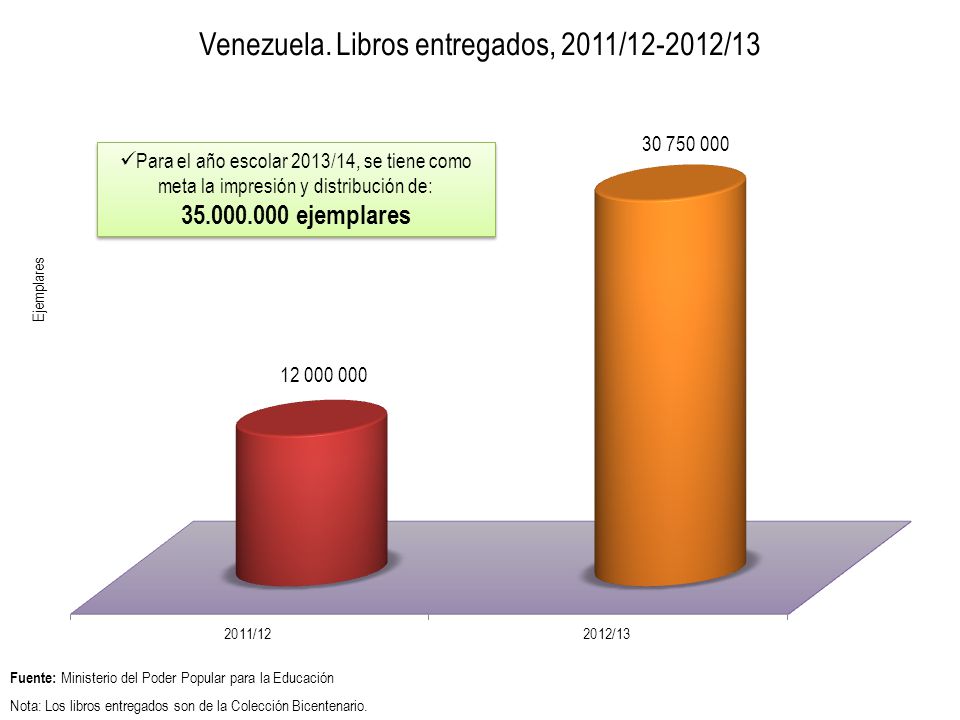 Para el año escolar 2013/14, se tiene como meta la impresión y distribución de: