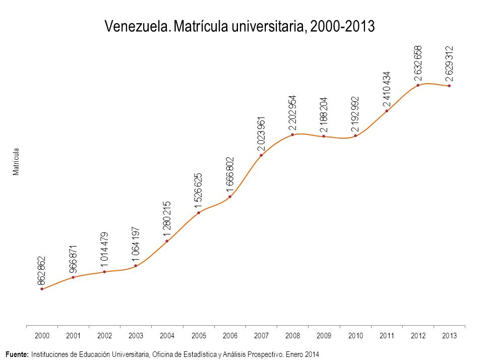 Fuente: Instituciones de Educación Universitaria, Oficina de Estadística y Análisis Prospectivo.