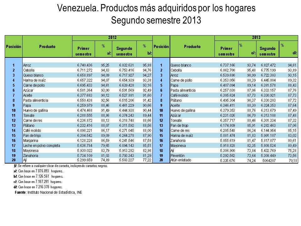 Venezuela. Productos más adquiridos por los hogares