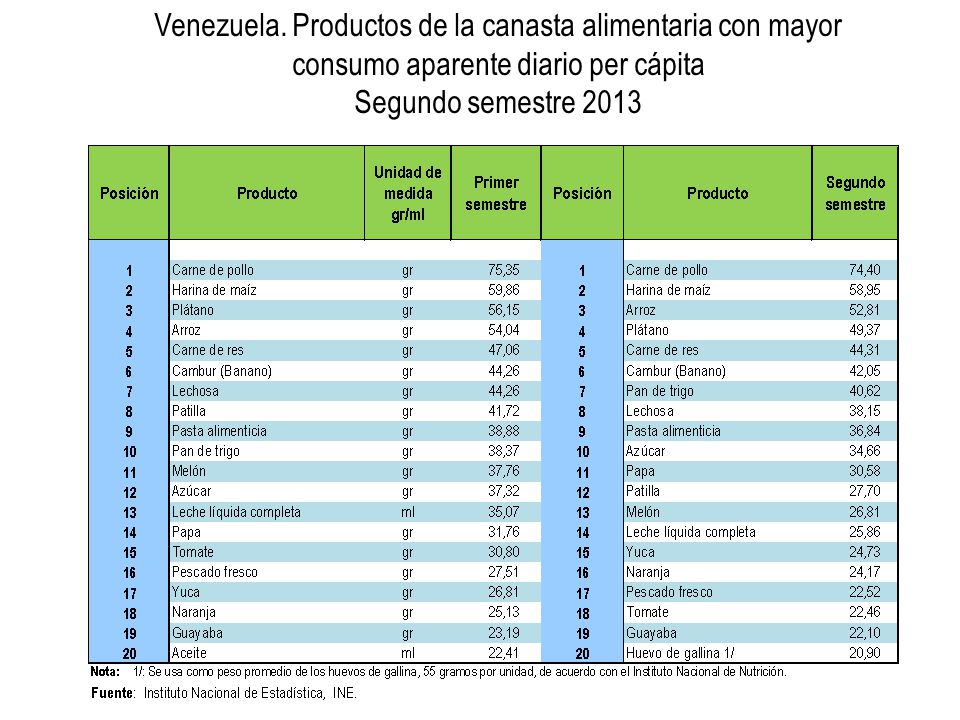 Venezuela. Productos de la canasta alimentaria con mayor consumo aparente diario per cápita