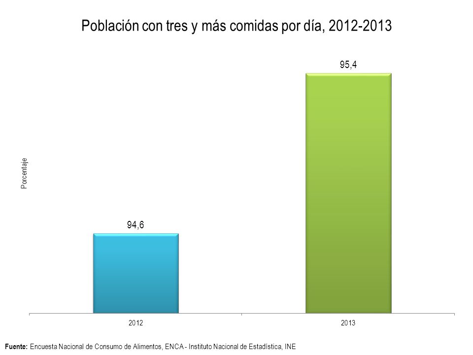 Fuente: Encuesta Nacional de Consumo de Alimentos, ENCA - Instituto Nacional de Estadística, INE
