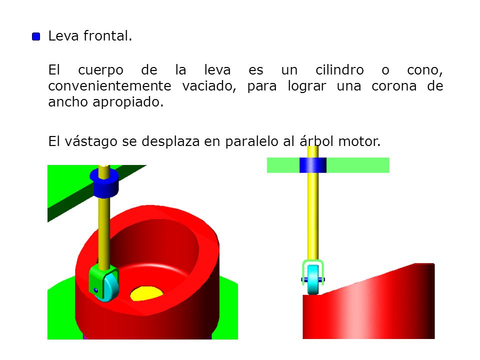 Leva frontal. El cuerpo de la leva es un cilindro o cono, convenientemente vaciado, para lograr una corona de ancho apropiado.