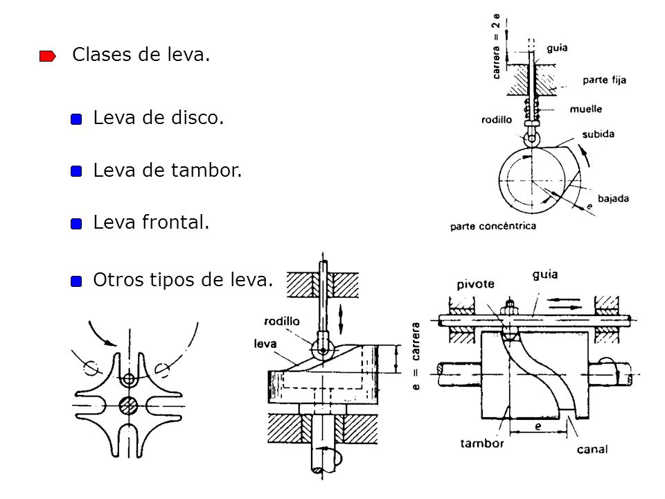 Clases de leva. Leva de disco. Leva de tambor. Leva frontal. Otros tipos de leva.