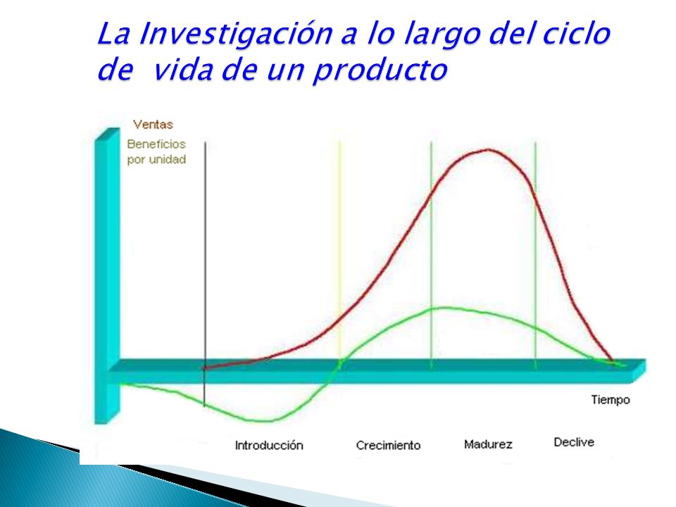 La Investigación a lo largo del ciclo de vida de un producto