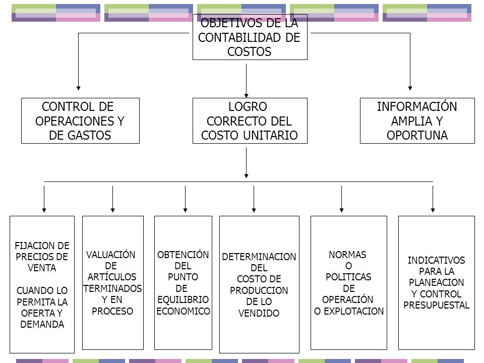 OBJETIVOS DE LA CONTABILIDAD DE COSTOS CONTROL DE OPERACIONES Y