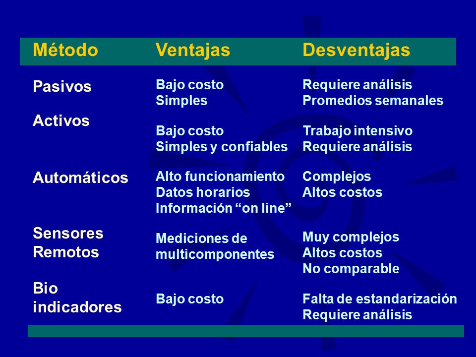 Método Ventajas Desventajas Pasivos Activos Automáticos