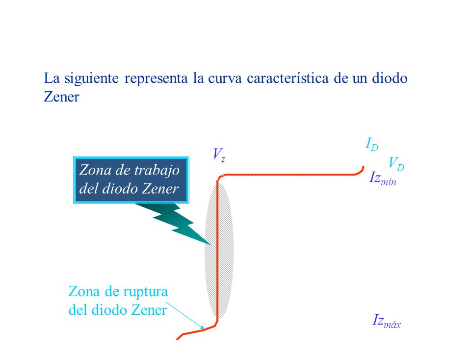 La siguiente representa la curva característica de un diodo Zener: