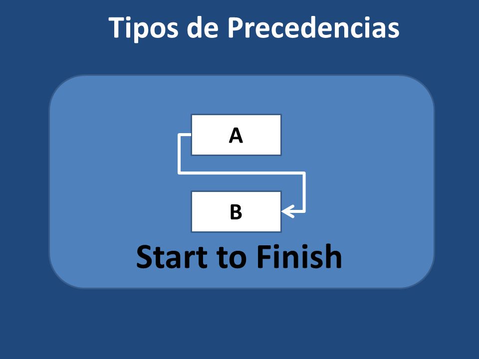 Tipos de Precedencias A B Start to Finish