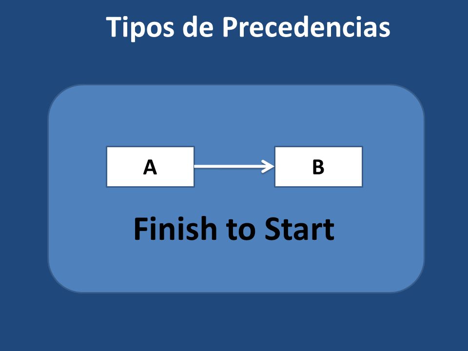 Tipos de Precedencias A A A B B B Finish to Start