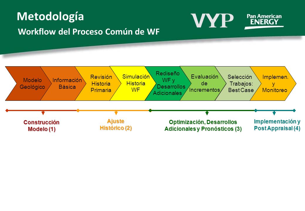 Metodología Workflow del Proceso Común de WF Modelo Geológico