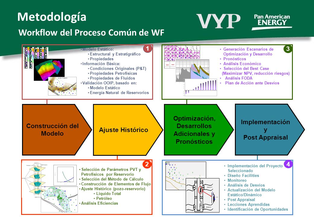 Metodología Workflow del Proceso Común de WF 1 Construcción del Modelo