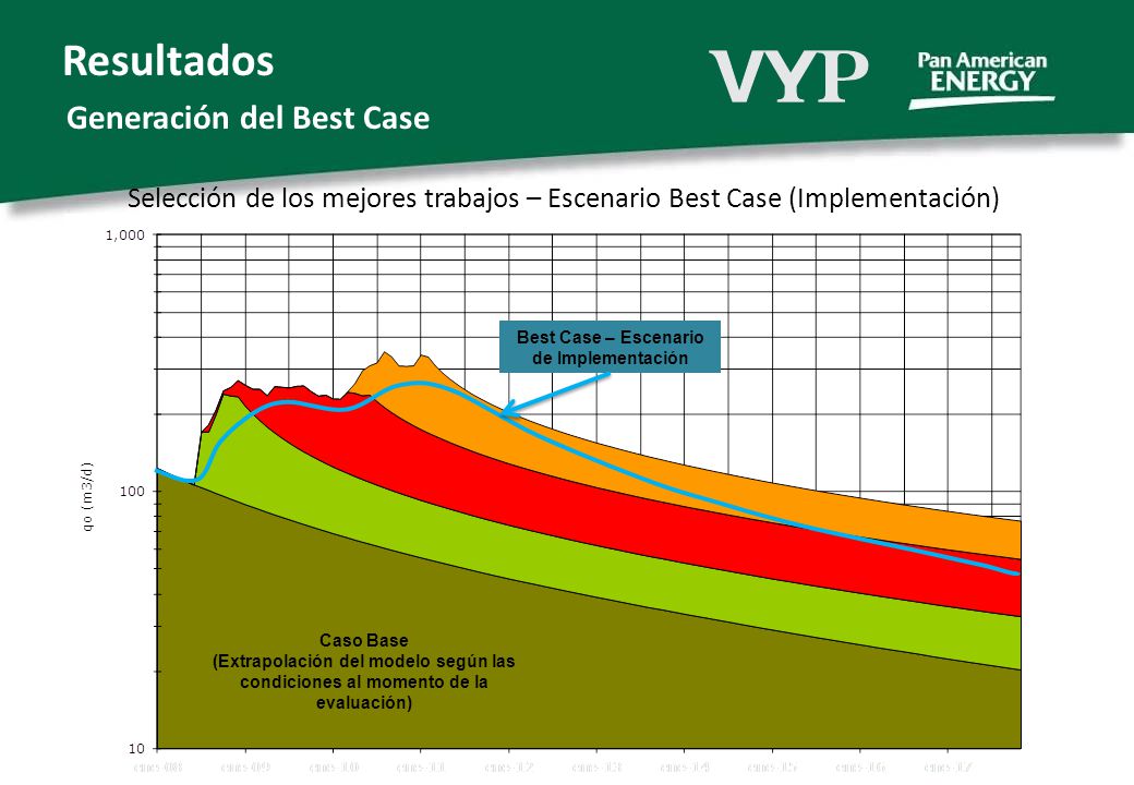 Best Case – Escenario de Implementación