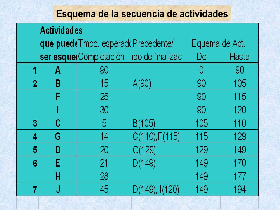 Esquema de la secuencia de actividades