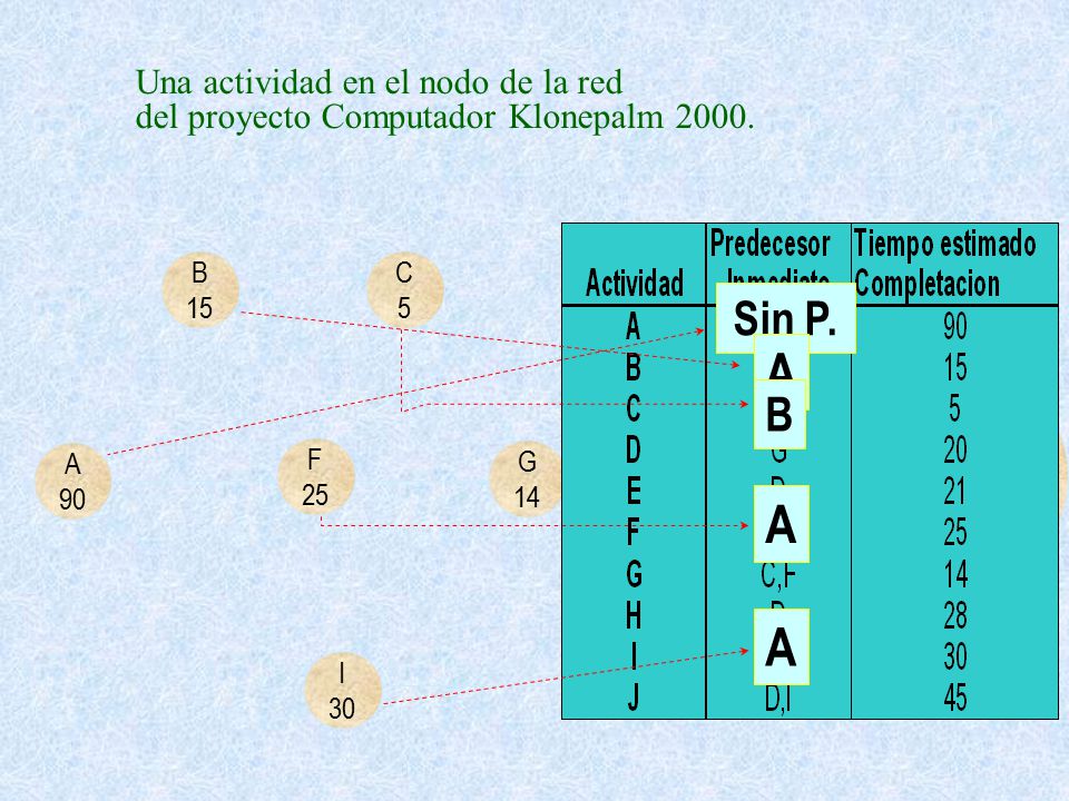 A A A Sin P. B Una actividad en el nodo de la red