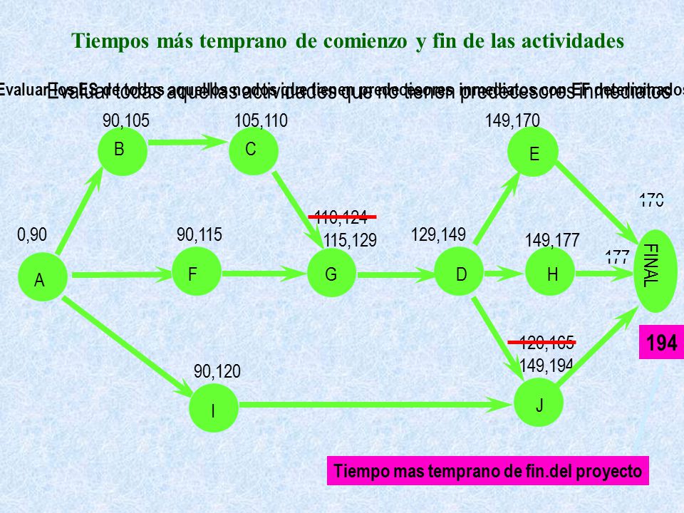 Tiempos más temprano de comienzo y fin de las actividades