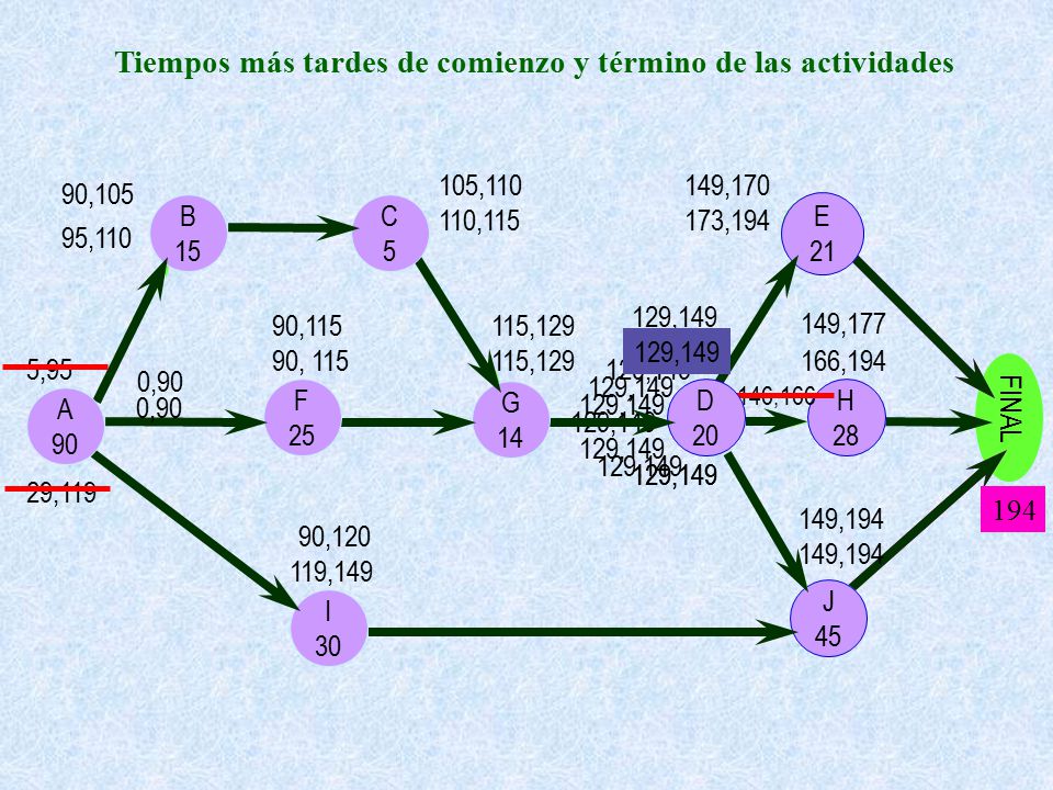 Tiempos más tardes de comienzo y término de las actividades
