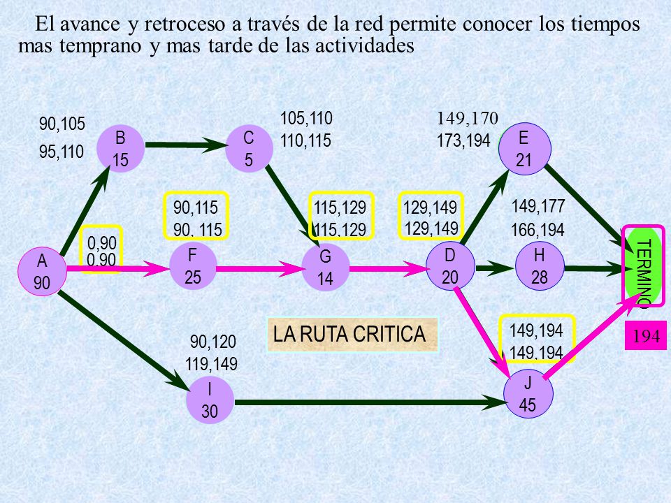 El avance y retroceso a través de la red permite conocer los tiempos mas temprano y mas tarde de las actividades