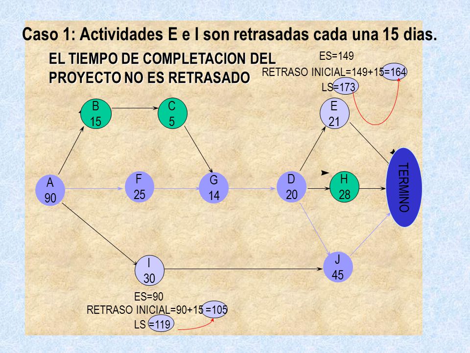 Caso 1: Actividades E e I son retrasadas cada una 15 dias.