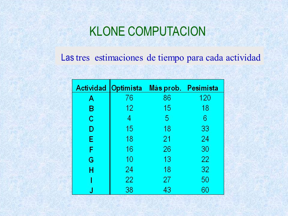 KLONE COMPUTACION Las tres estimaciones de tiempo para cada actividad