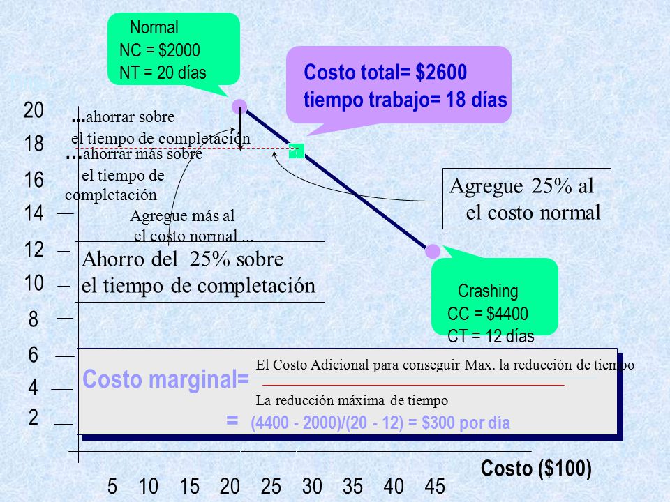 Costo marginal= = ( )/( ) = $300 por día Normal