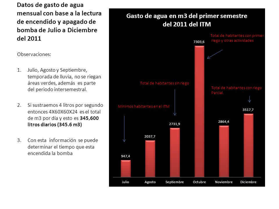 Datos de gasto de agua mensual con base a la lectura de encendido y apagado de bomba de Julio a Diciembre del 2011