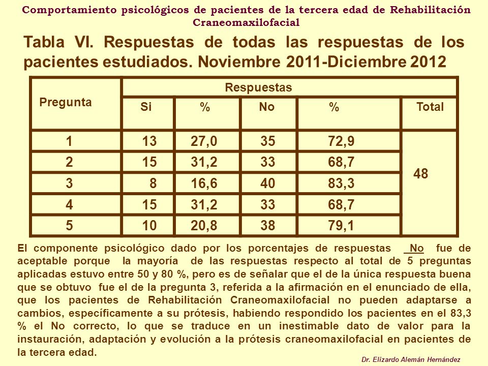 Comportamiento psicológicos de pacientes de la tercera edad de Rehabilitación Craneomaxilofacial