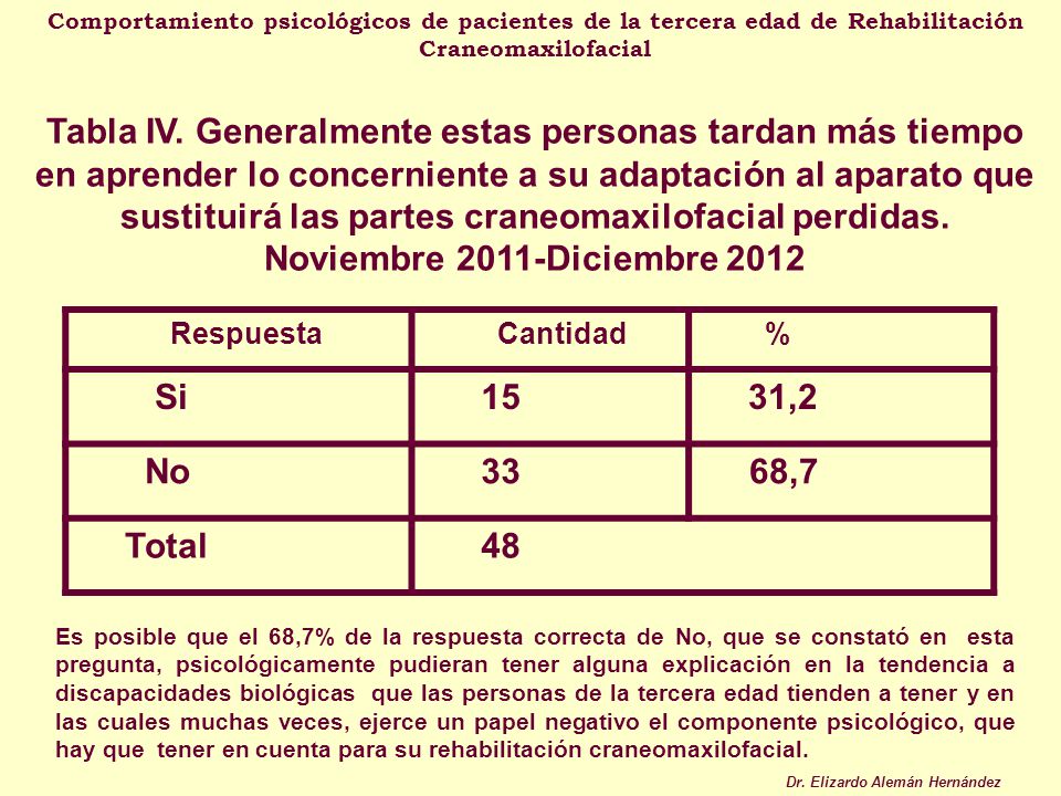 Comportamiento psicológicos de pacientes de la tercera edad de Rehabilitación Craneomaxilofacial