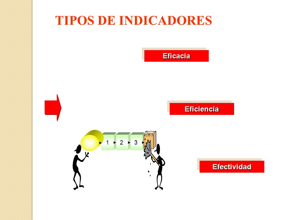 TIPOS DE INDICADORES Eficacia Eficiencia Efectividad