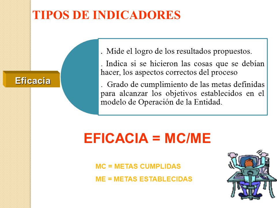 EFICACIA = MC/ME TIPOS DE INDICADORES Eficacia MC = METAS CUMPLIDAS