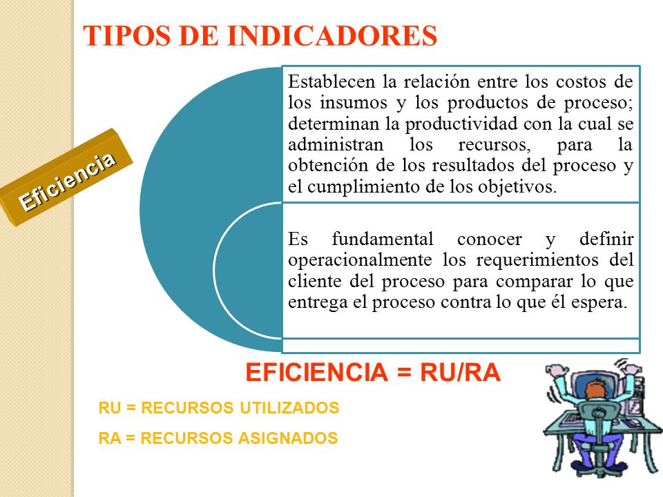 TIPOS DE INDICADORES EFICIENCIA = RU/RA Eficiencia