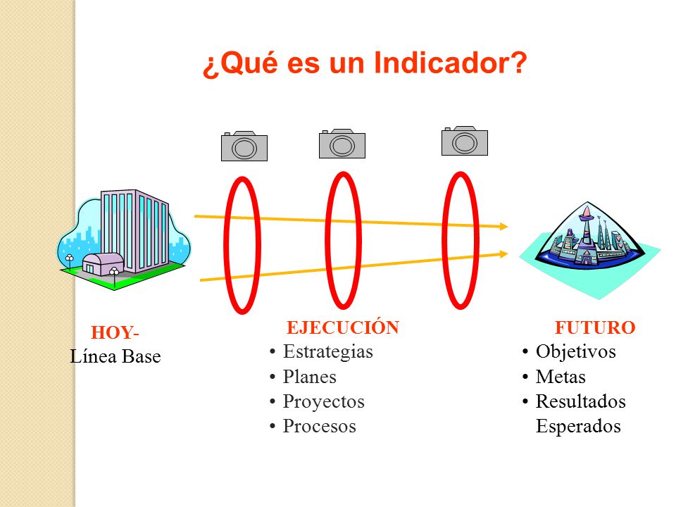 ¿Qué es un Indicador Estrategias Planes Proyectos Procesos Objetivos