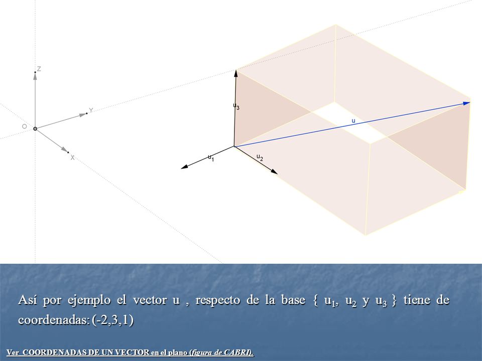 Así por ejemplo el vector u , respecto de la base { u1, u2 y u3 } tiene de coordenadas: (-2,3,1)