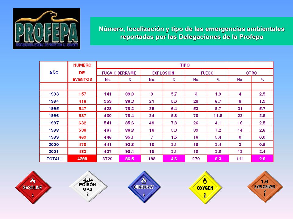 Número, localización y tipo de las emergencias ambientales reportadas por las Delegaciones de la Profepa