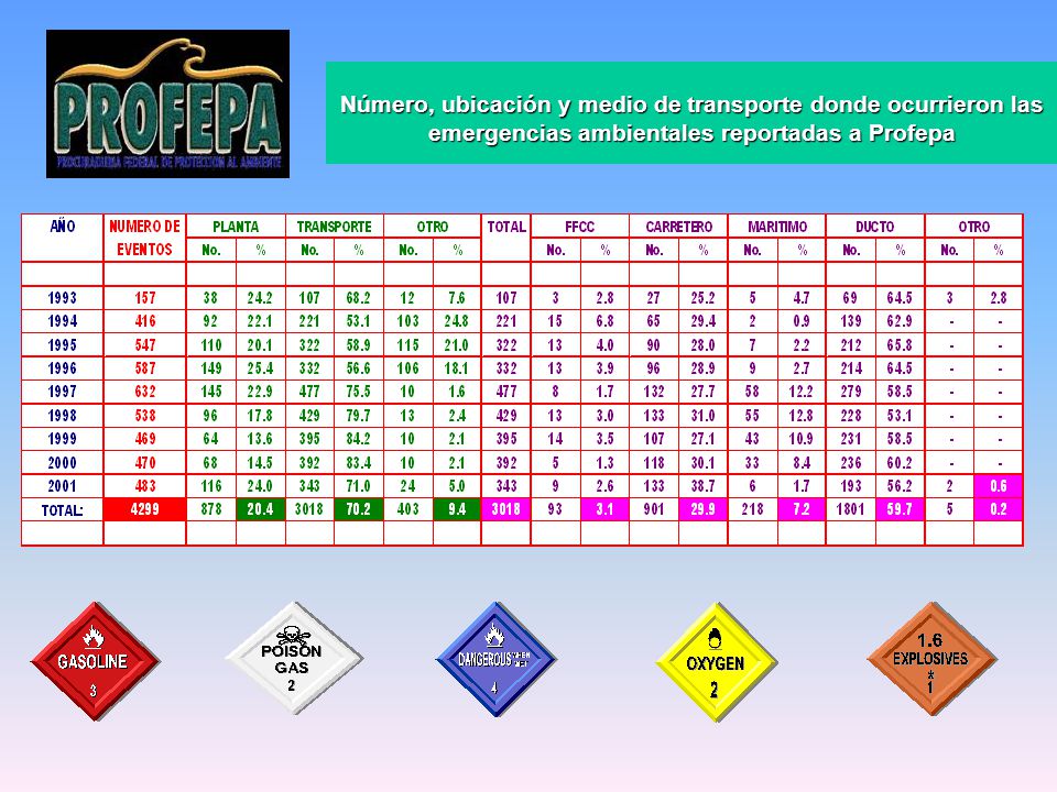 Número, ubicación y medio de transporte donde ocurrieron las emergencias ambientales reportadas a Profepa