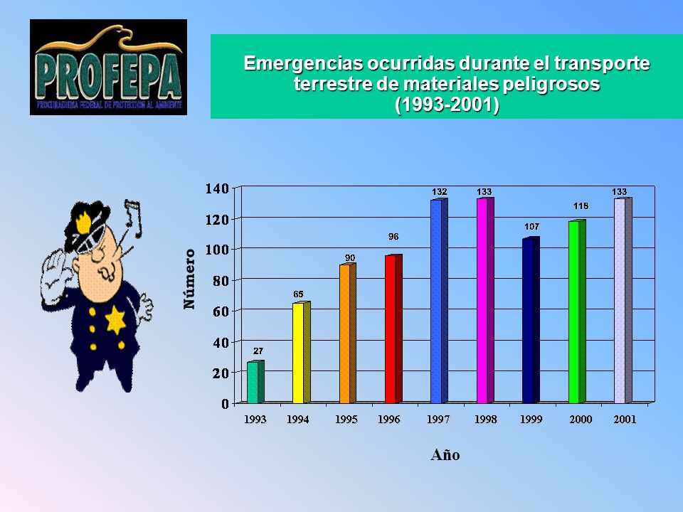 Emergencias ocurridas durante el transporte terrestre de materiales peligrosos