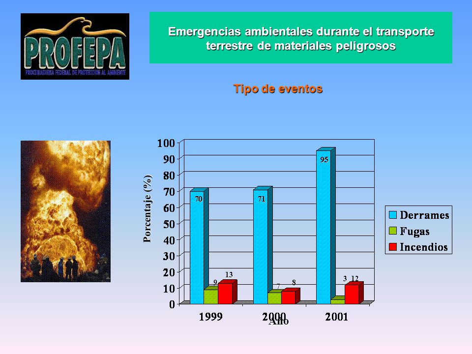 Emergencias ambientales durante el transporte terrestre de materiales peligrosos