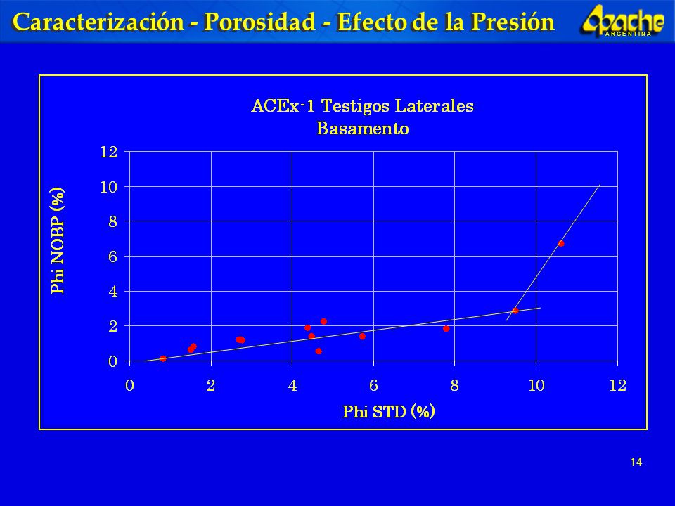 Caracterización - Porosidad - Efecto de la Presión
