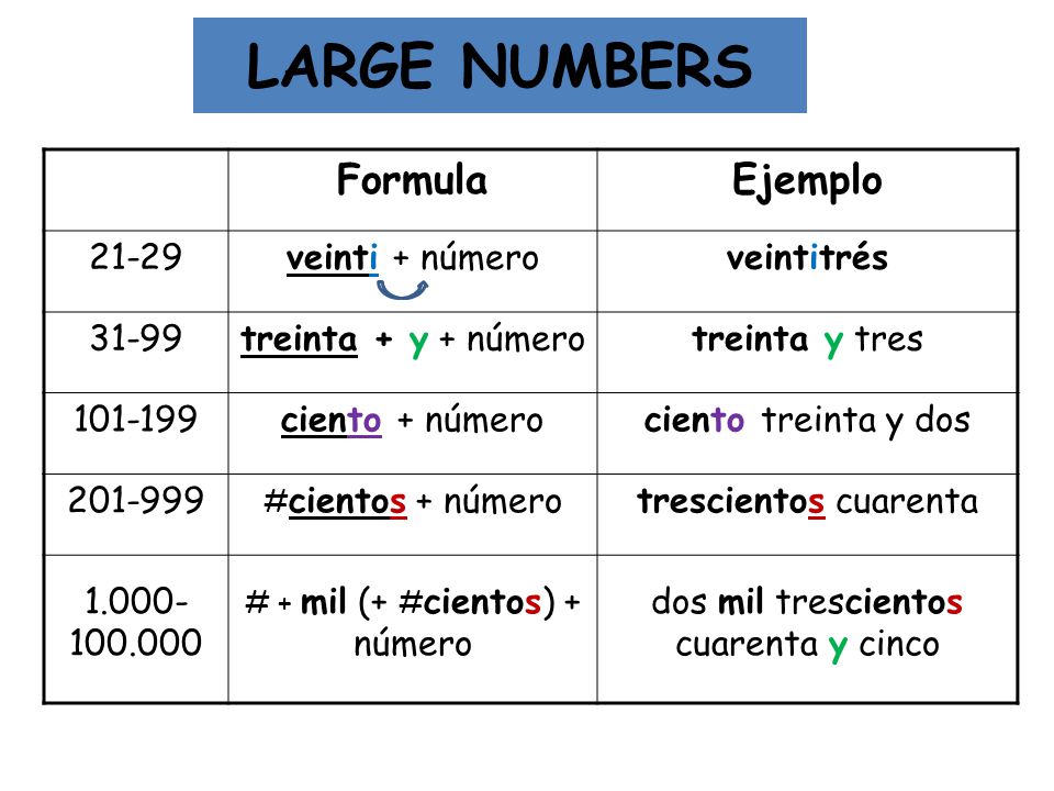 LARGE NUMBERS Formula Ejemplo veinti + número veintitrés 31-99