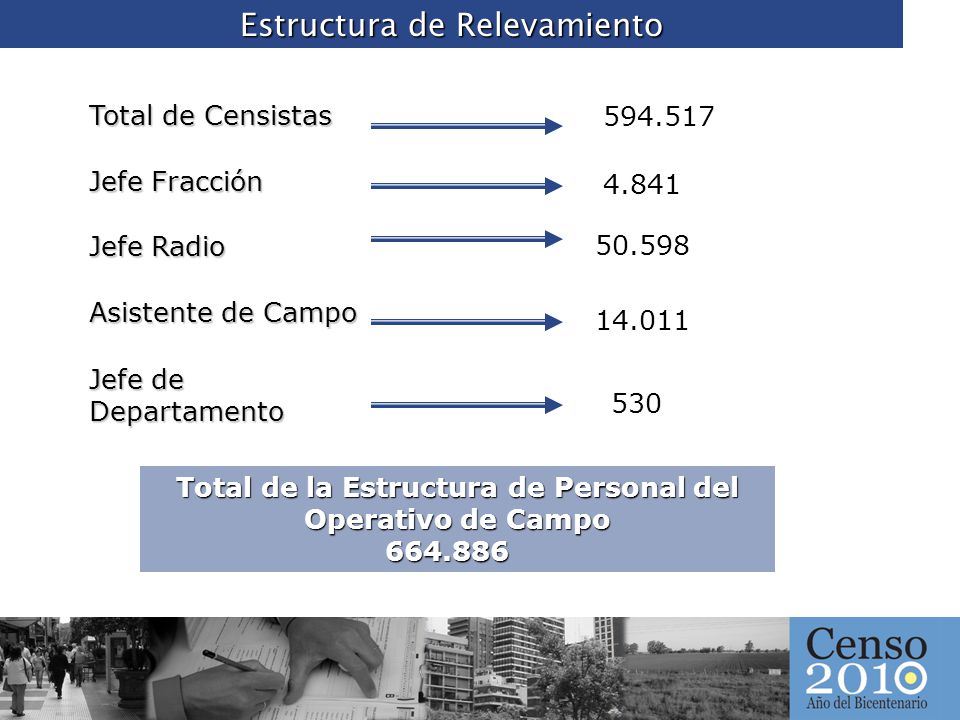 Total de la Estructura de Personal del Operativo de Campo