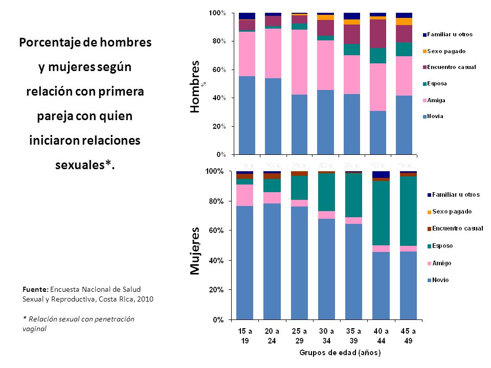 Hombres Porcentaje de hombres y mujeres según relación con primera pareja con quien iniciaron relaciones sexuales*.